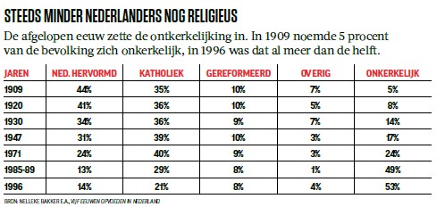 Tabel religieuze scholen