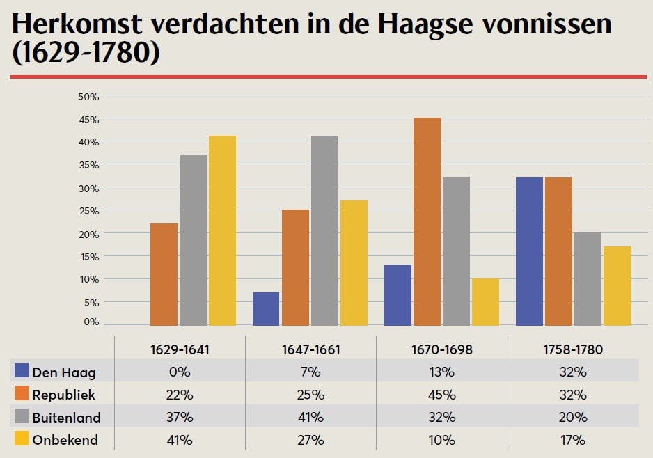 Herkomst verdachten Gevangenpoort