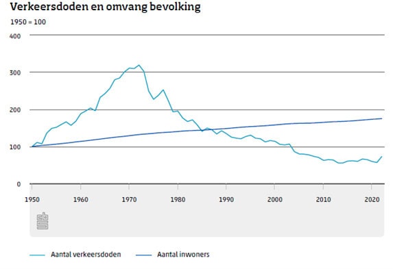 Verkeersdoden en omvang bevolking CBS