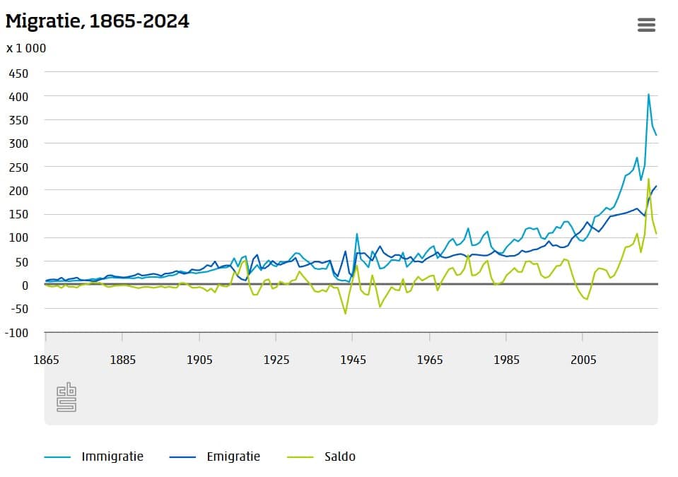 Grafiek migratie en emigratie Nederland