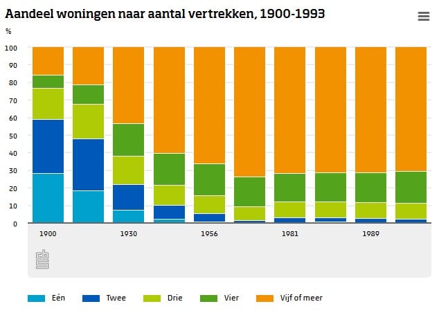 Grafiek aantal vertrekken per woning