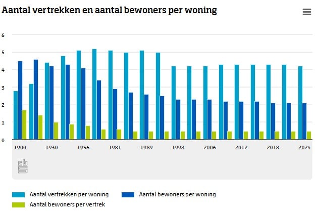 Grafiek aantal vertrekken en inwoners per woning